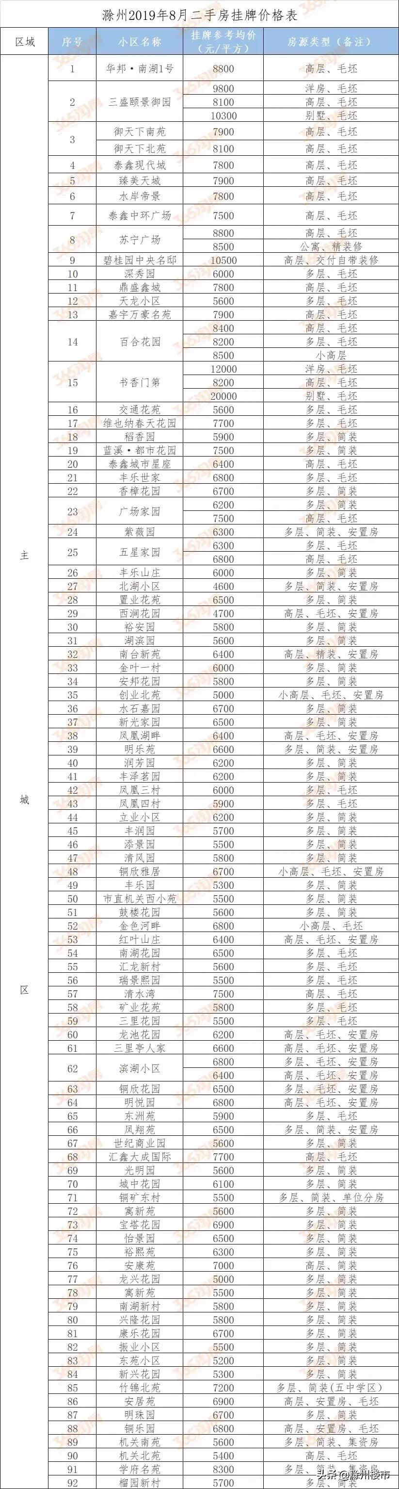 滁州市最新二手房出售